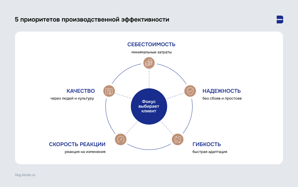5 приоритетов производственной эффективности