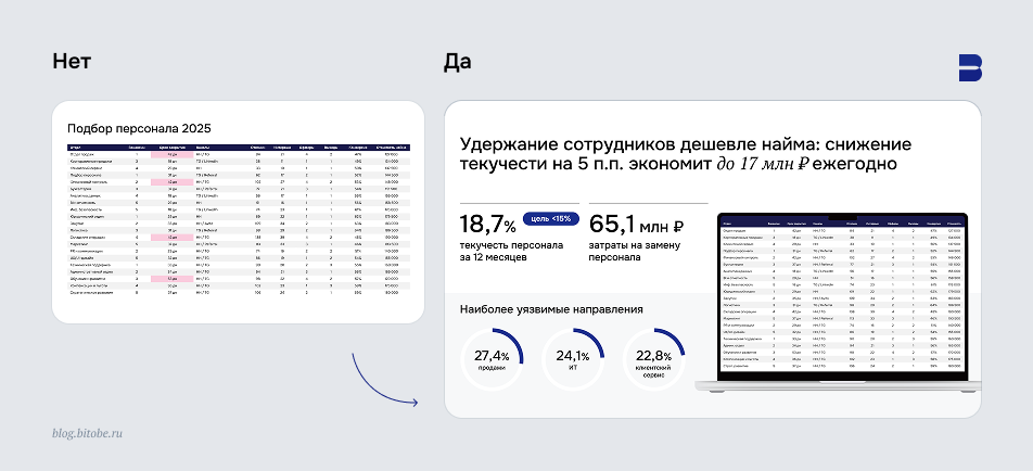 Бизнес-презентации: работающие данные