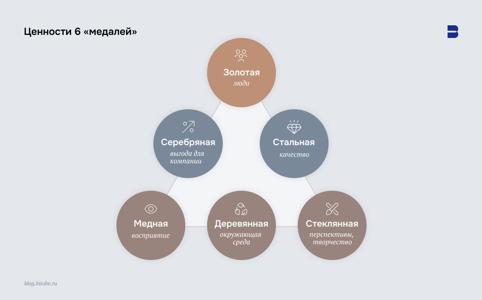 Ценности 6 "медалей" де&nbsp;Боно