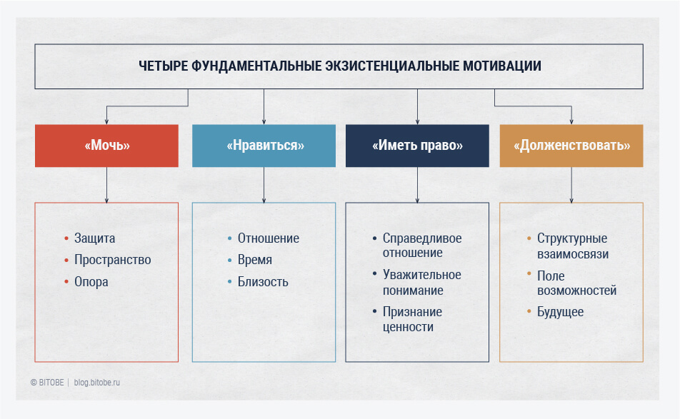 Четыре экзистенциальные фундаментальные мотивации Лэнгле