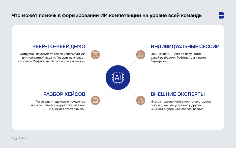 Что может помочь в&nbsp;формировании ИИ-компетенции на&nbsp;уровне всей команды