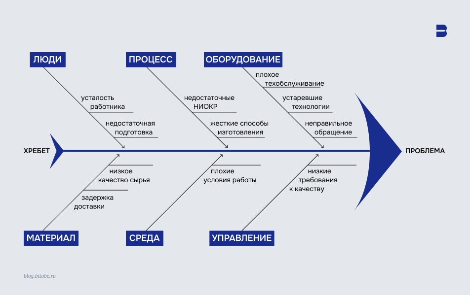 Диаграмма Исикавы: работа с&nbsp;диаграммой 