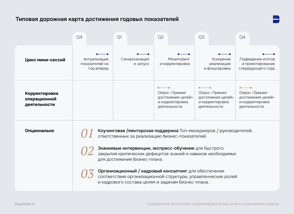 Дорожная карта достижения годовых показателей