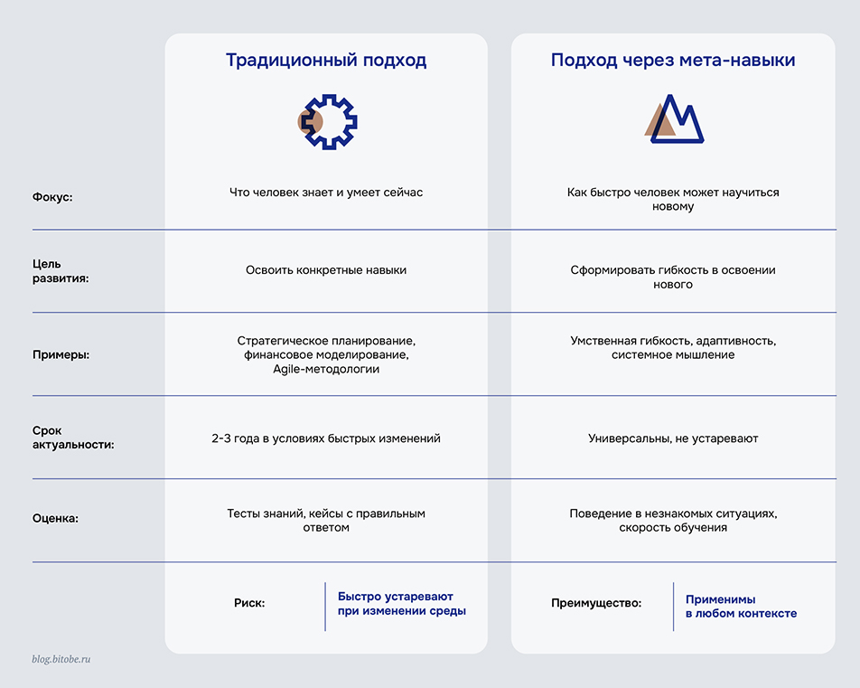 Два подхода к развитию лидеров