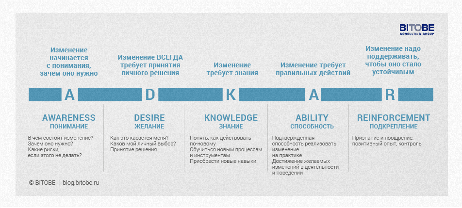 Этапы управления изменениями ADKAR