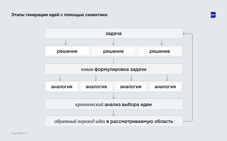 Этапы генерации идей с&nbsp;помощью синектики 