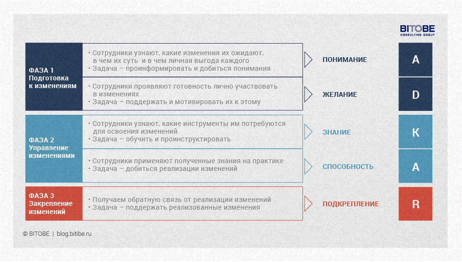 Фазы ADKAR