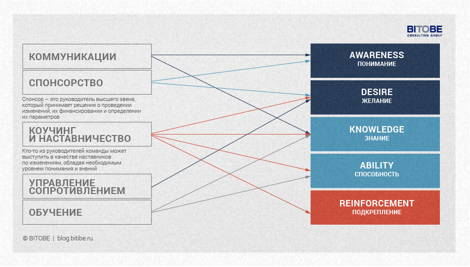 Инструменты для ADKAR