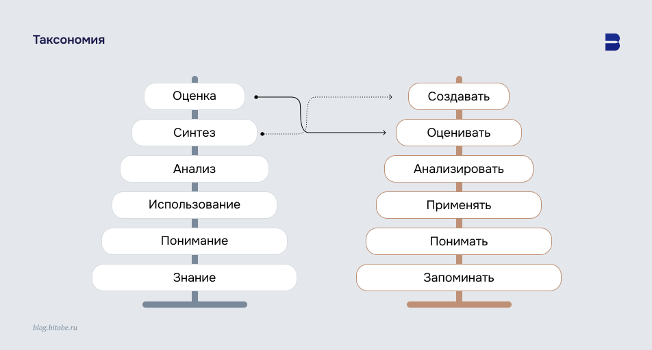 Изменения в таксономии — смена уровней