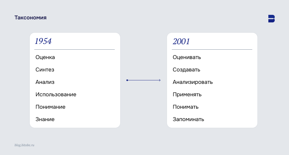 Обновления в таксономии — смена названия уровней