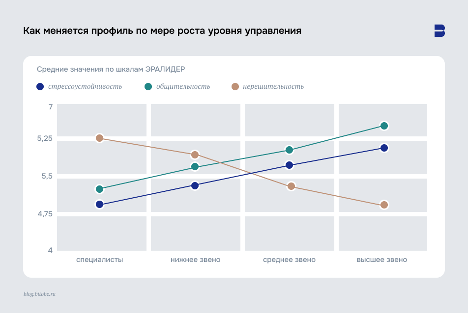 Как меняется профиль руководителя