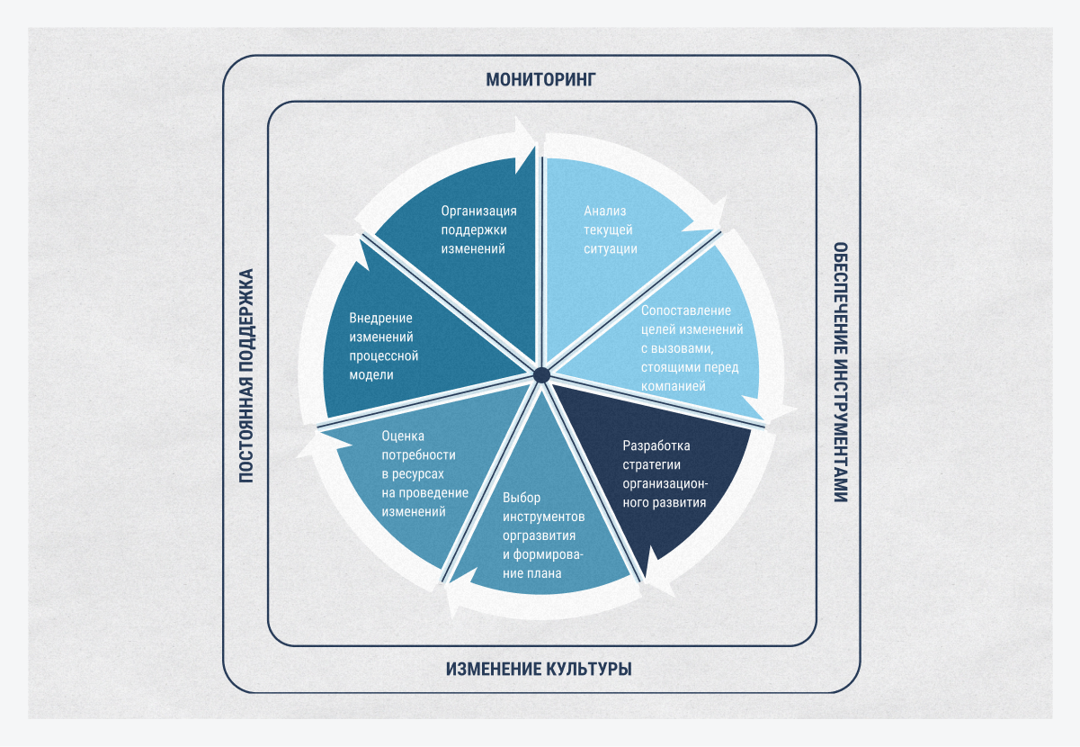 Жизненный цикл организационного развития