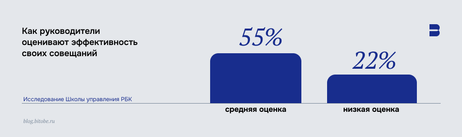 Как руководители оценивают эффективность своих совещаний