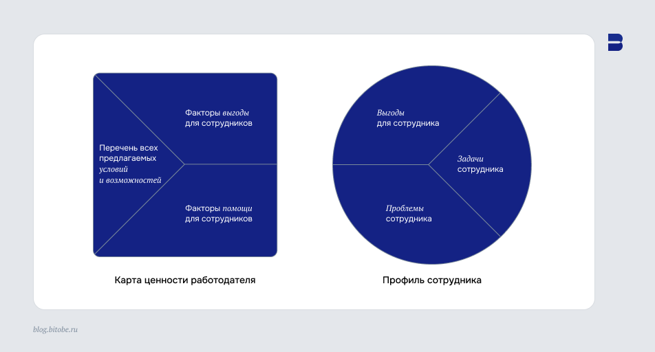 Канва Остервальдера для работы с EVP