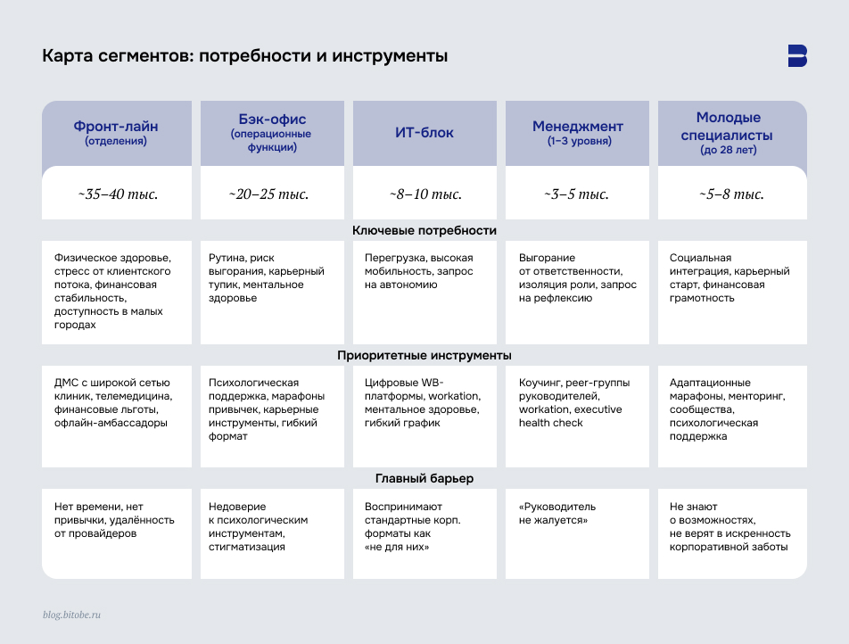 Карта сегментов: потребности и инструменты