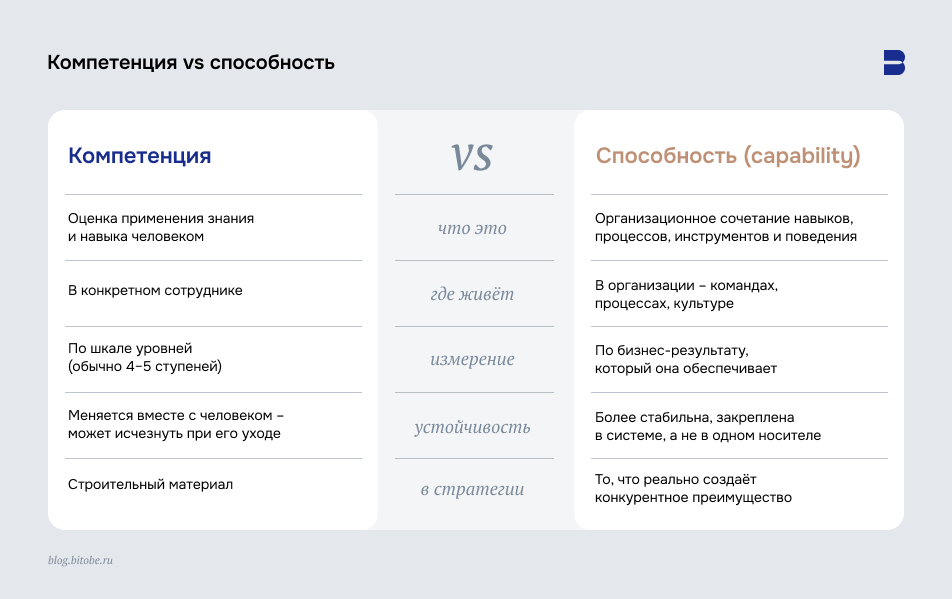 Компетенция vs&nbsp;способность