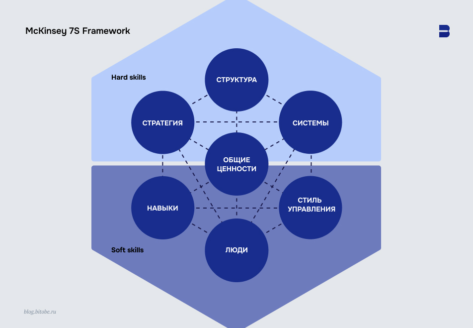 McKinsey 7S Framework