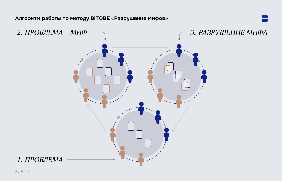 Метод организации групповой работы «Разрушение мифов»