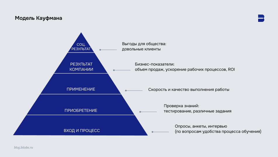 Модель Кауфмана