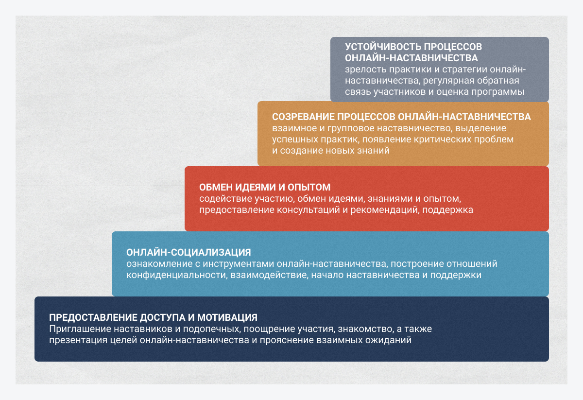 Модель процессов онлайн-наставничества, предложенная Университетом Пелопоннеса (Греция)