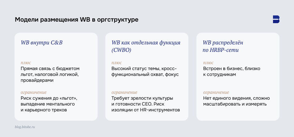 Модели размещения WB в оргструктуре