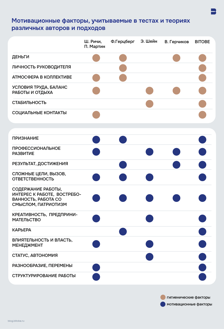 Мотивационные факторы, которые учитываются в тестах и теориях различных авторов и подходов