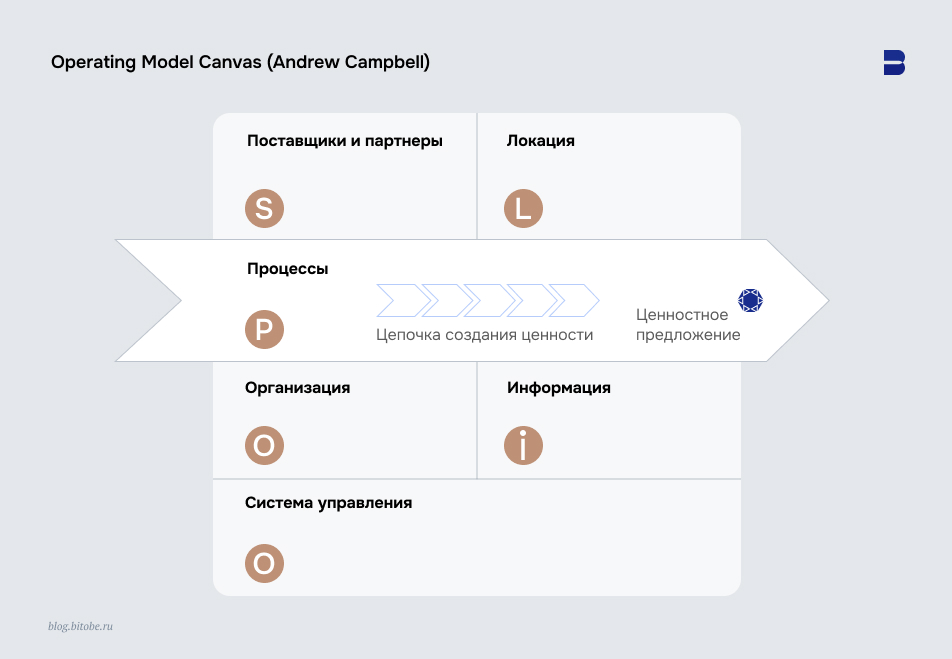Operating Model Canvas