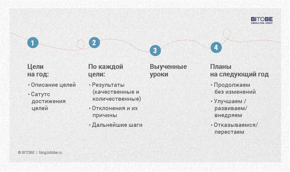 Отчет о работе за год