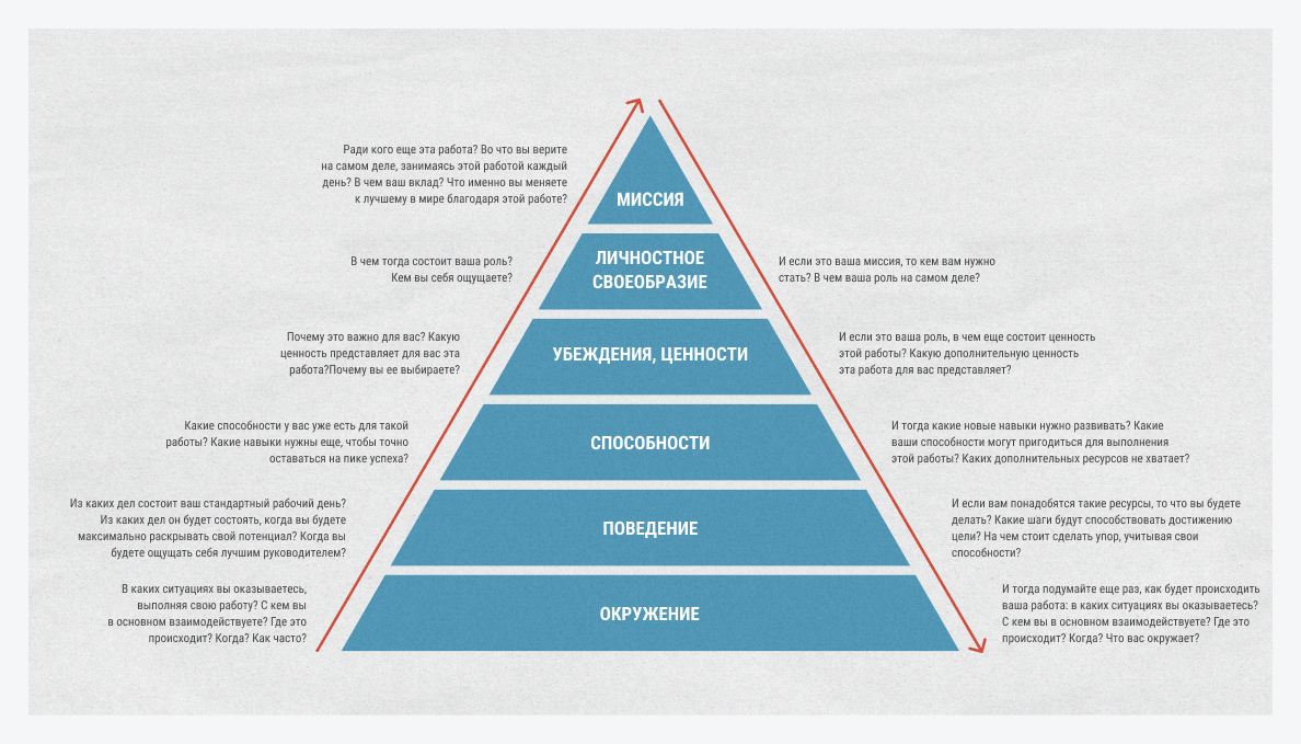 Пирамида логических уровней Роберта Дилтса