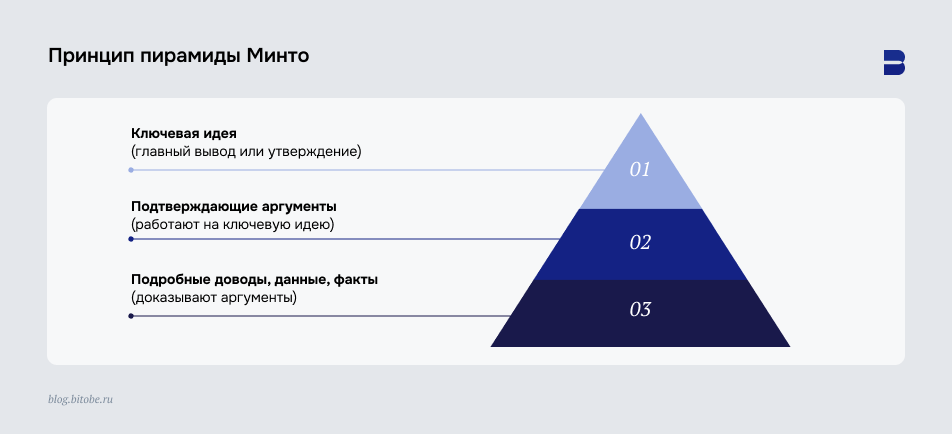 Постройка структуры презентации по&nbsp;принципу «пирамиды Минто»