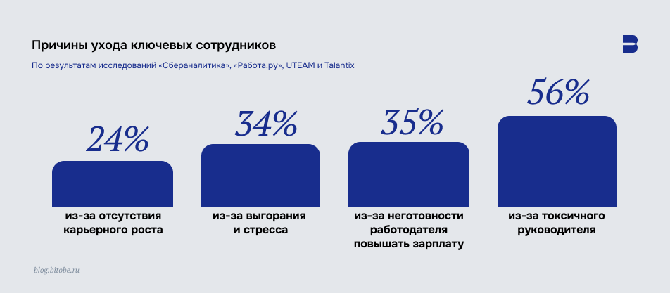 Причины ухода от&nbsp;ключевых сотрудников