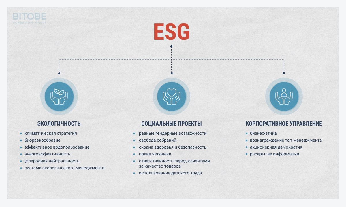 Принципы ESG (экологичность, соц. проекты, корп. управление)