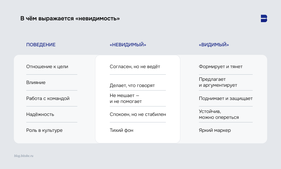 Профиль руководителя: «невидимый руководитель»