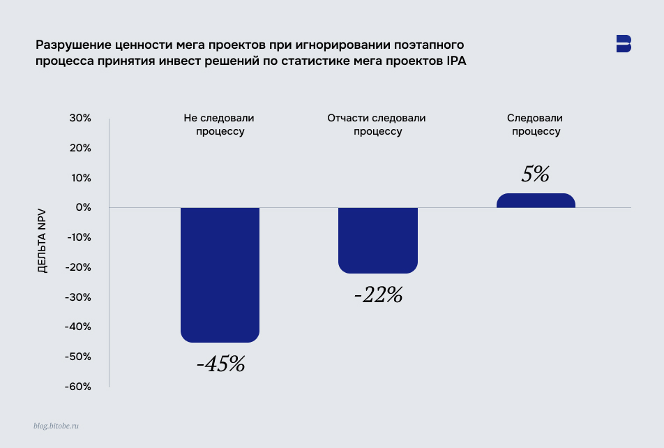Разрушение ценности мегапроектов при игнорировании поэтапного процесса принятия инвест-решений по статистике мегапроектов IPA