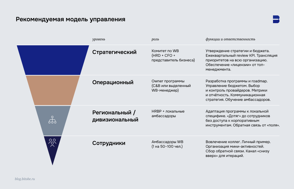 Рекомендуемая модель управления
