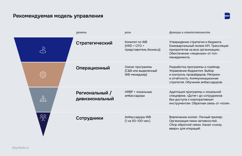 Рекомендуемая модель управления