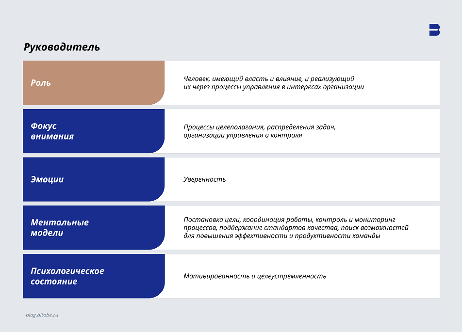 Роли управленца: руководитель