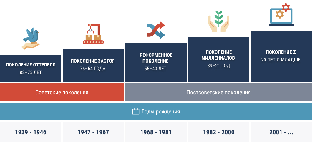 Российские поколения по В. Радаеву (возраст указан на 2021 год)