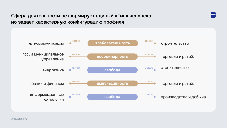 Сфера деятельности не&nbsp;формирует единый тип человека