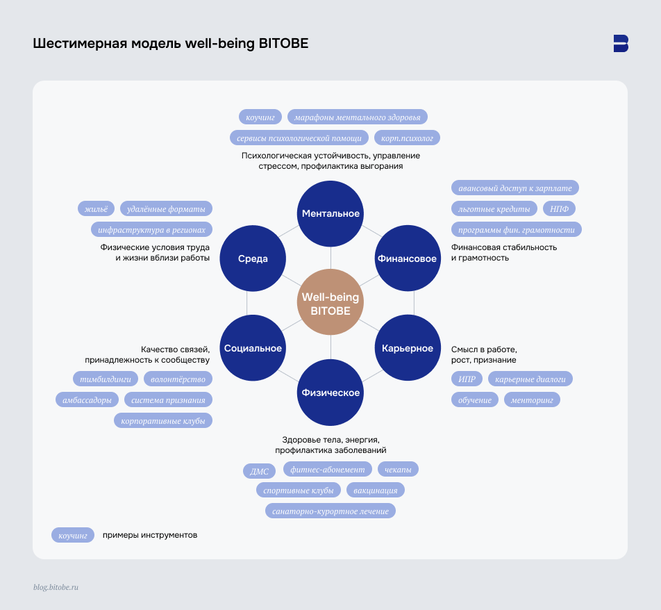 Шестимерная модель well-being BITOBE