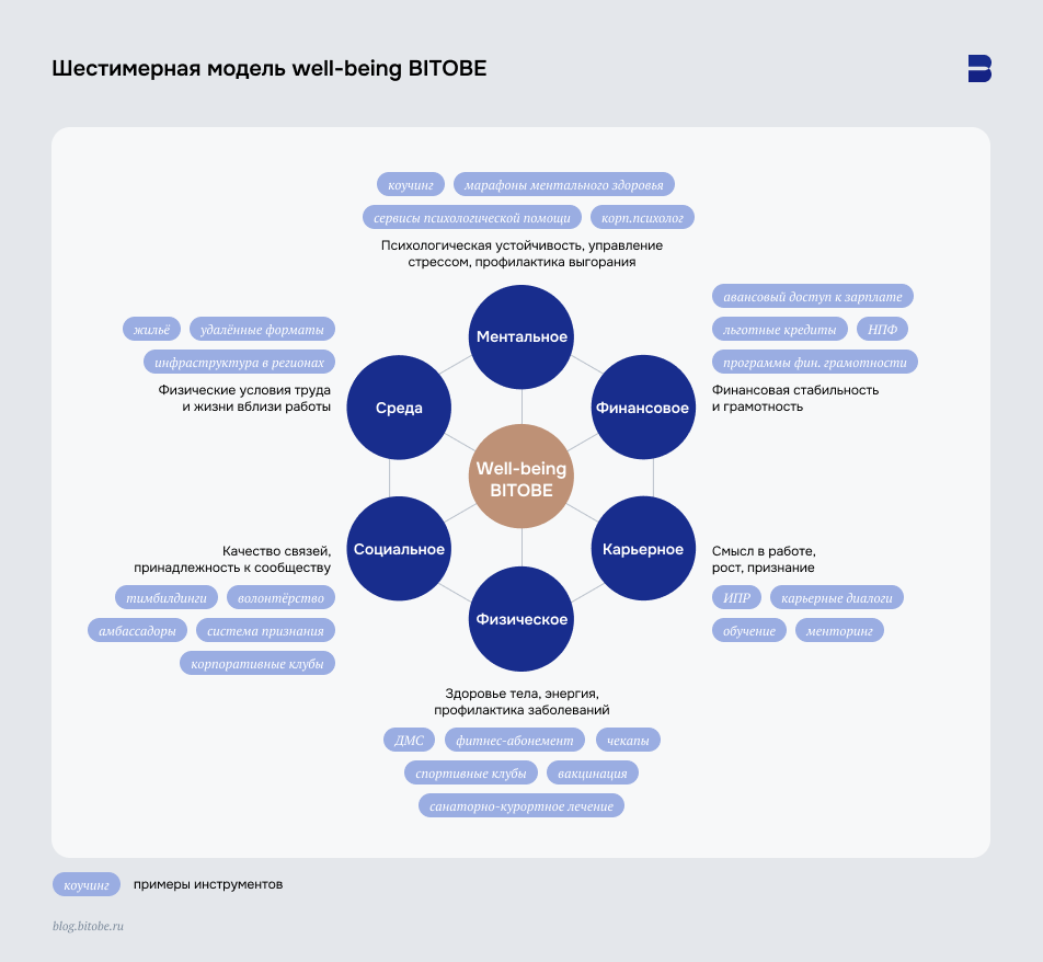 Шестимерная модель well-being BITOBE