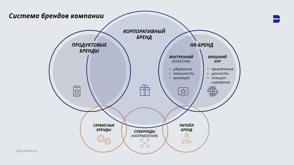 Система брендов компании