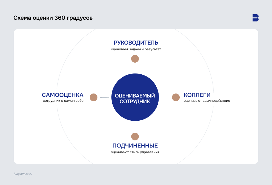 Схема оценки 360 градусов