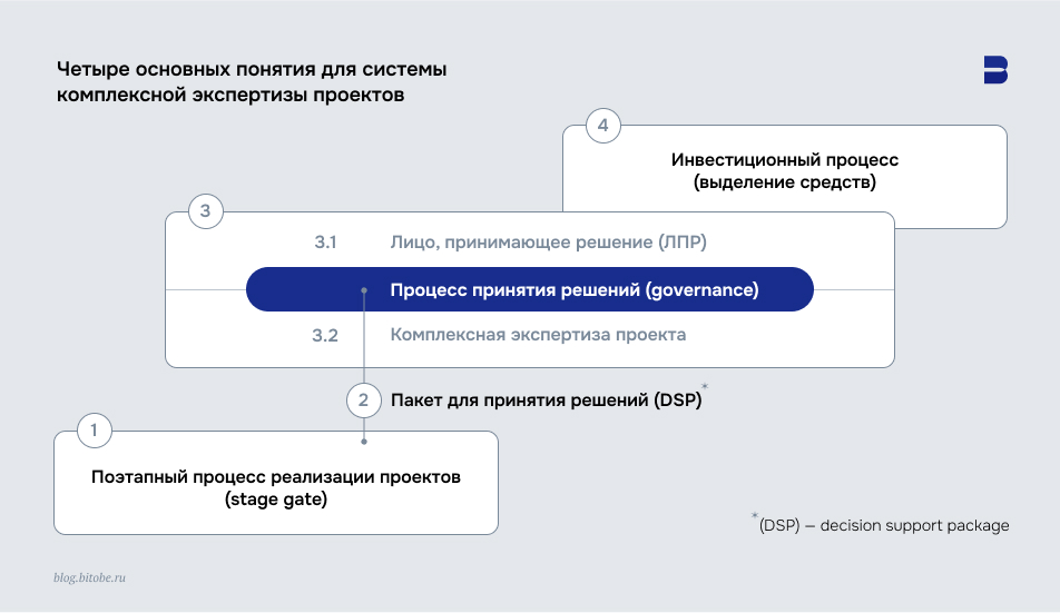 Схема процесса гейткипинга (обзоры, экспертизы, УК, ИК)