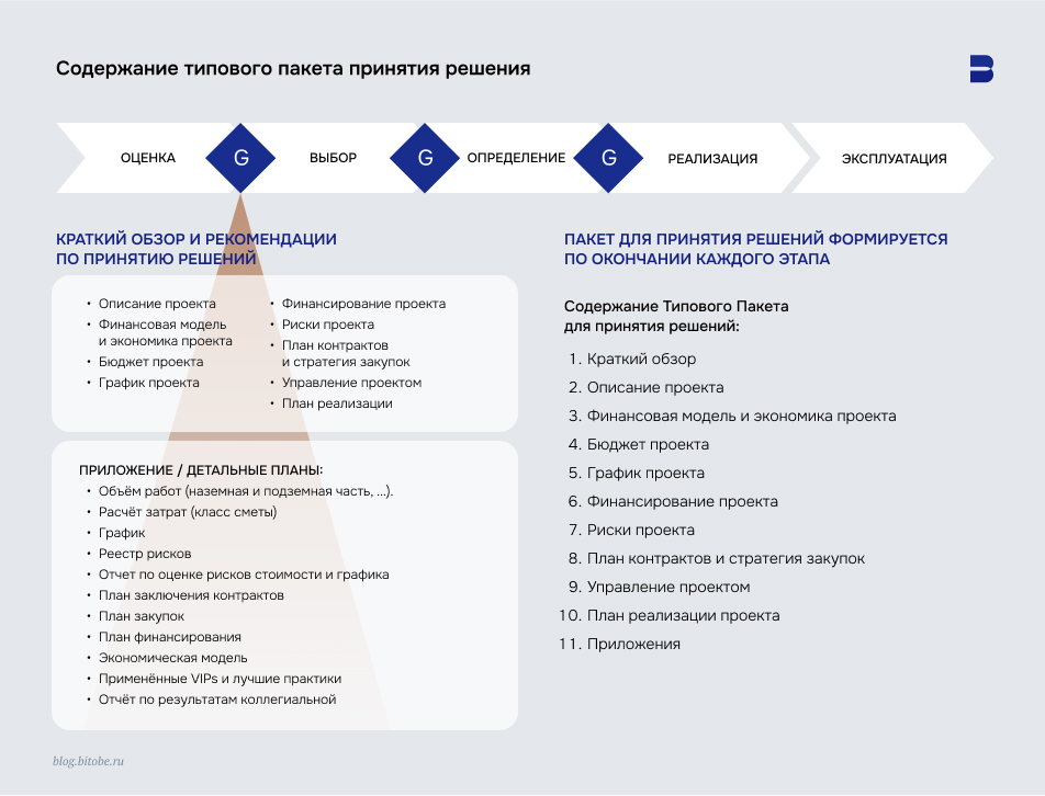 Содержание типового пакета принятия решения