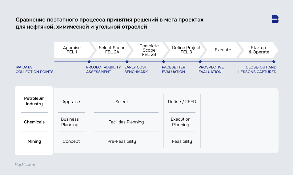Сравнение поэтапного процесса принятия решений в мегапроектах для нефтяной, химической и угольной отраслей