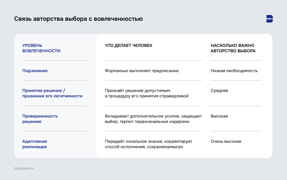 Связь авторства выбора с&nbsp;вовлеченностью 