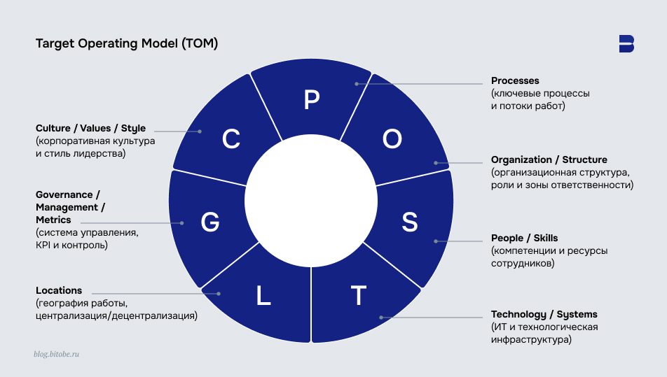 Target Operating Model (TOM)