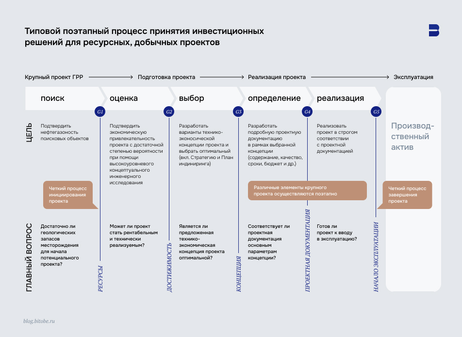 Типовой поэтапный процесс принятия инвестиционных решений для ресурсных, добычных проектов
