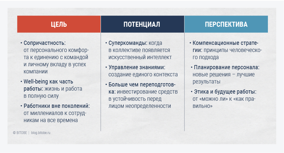 Тренды в области управления персоналом в России по данным Deloitte